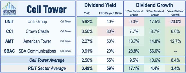 cell tower REIT dividends