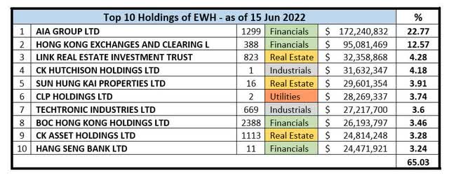 EWH top 10 holdings as of 15 Jun 2022
