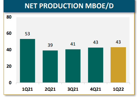 APA Corporation - net production