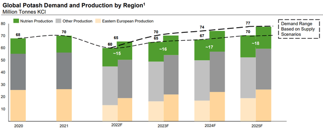 Global potash demand and production by region 