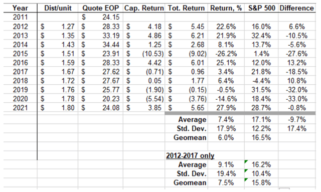 EPD's long-term returns