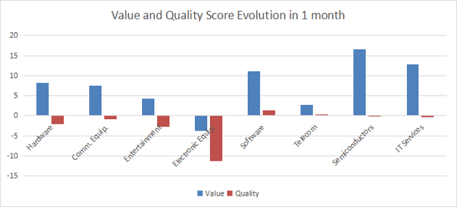 Variations in value and quality