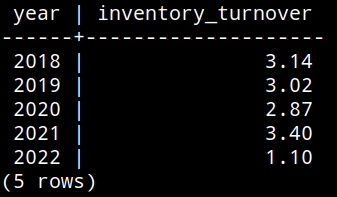 Inventory turnover ratio calculated by author using SQL.