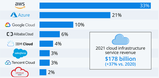 Oracle Cloud Market Share