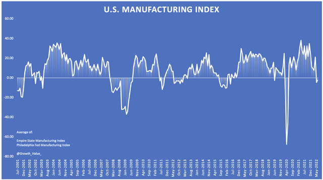 Empire State/Philadelphia Manufacturing survey average