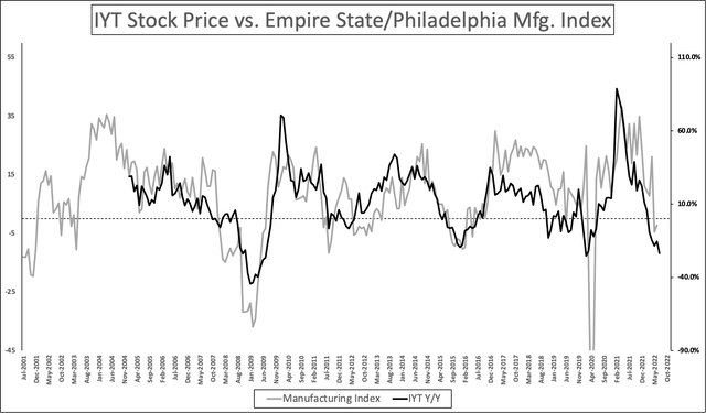 Empire State/Philadelphia Manufacturing survey average