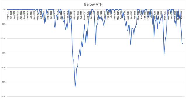 IYT drawdowns