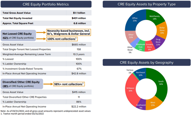 Ladder Capital CRE Equity