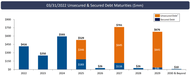 Ladder Capital unsecured and secured debt maturities
