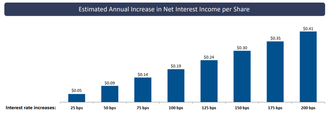 Ladder Capital estimated annual increase in net interest income per share