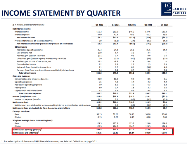Ladder Capital Income Statement