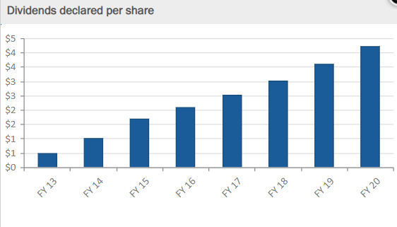 Dividend Growth