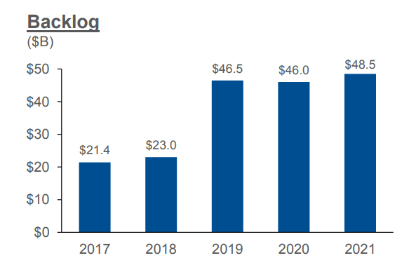 Backlog Growth