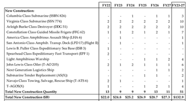 DoD FY23 Shipbuilding Budget