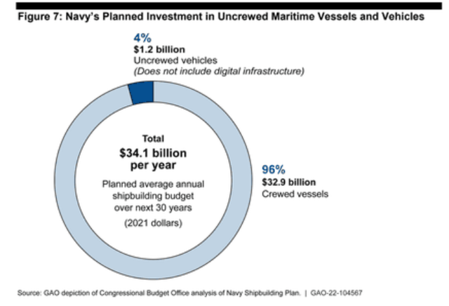 Unmanned Navy Vessels