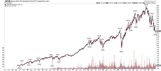MTUM Since Inception: Major Pullback Continues