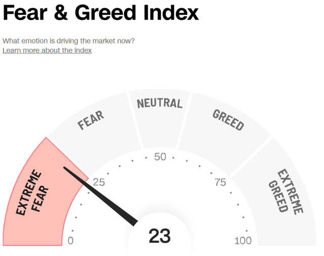 Fear & Greed index