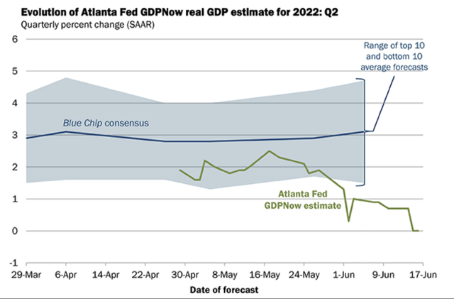 Q2 2022 GDP Growth