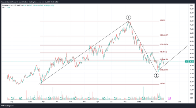 DT Stock Chart I