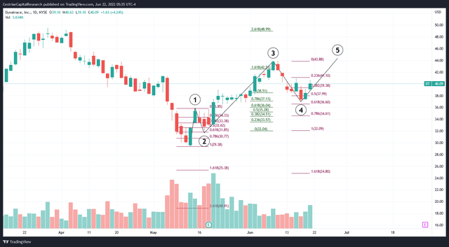 DT Stock Chart II