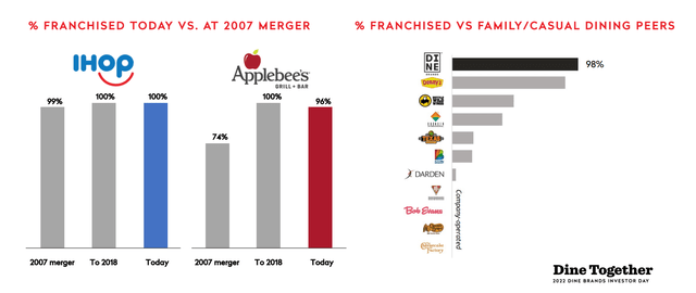 Dine Brands - Percentage of System Franchised