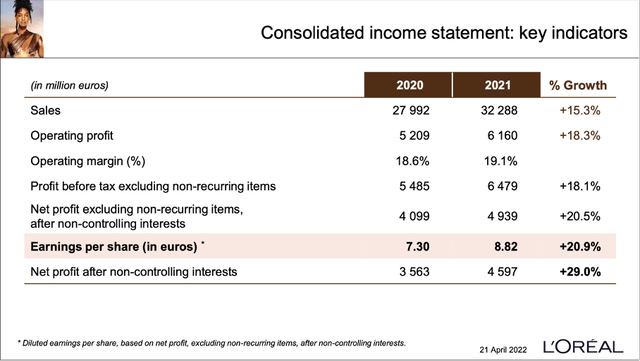 L'Oreal Consolidated Income Statement for fiscal 2021