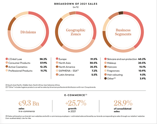 L'Oreal breakdown of sales by division, geographic zones and business segments