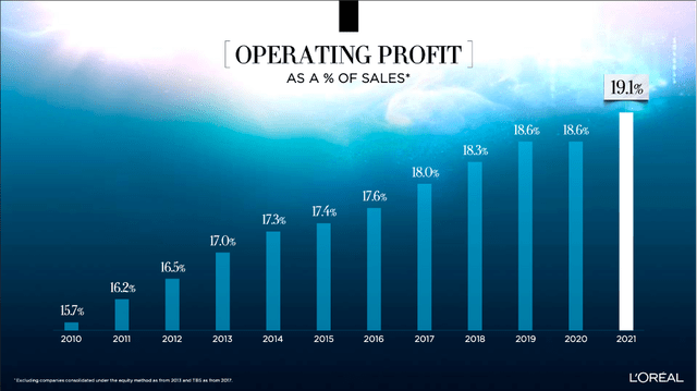 L'Oreal is continuously improving its operating margin since 2010