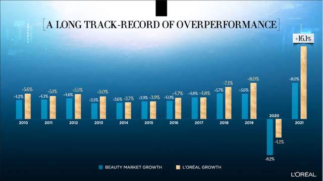 L'Oreal is constantly outperforming the overall beauty market