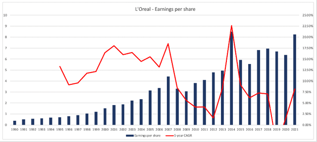 L'Oreal: Earnings per share since 1990