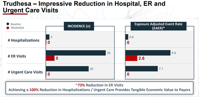 TRUDHESA Reduction In Hospitalizations, ER, and Urgent Care Visits