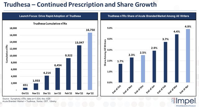 TRUDHESA Prescription and Share Growth