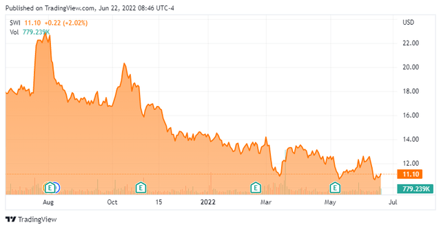 SWI Stock Chart