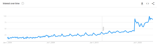 Google Trends for Remote Work Searches