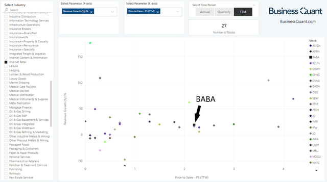 Alibaba's relative valuation