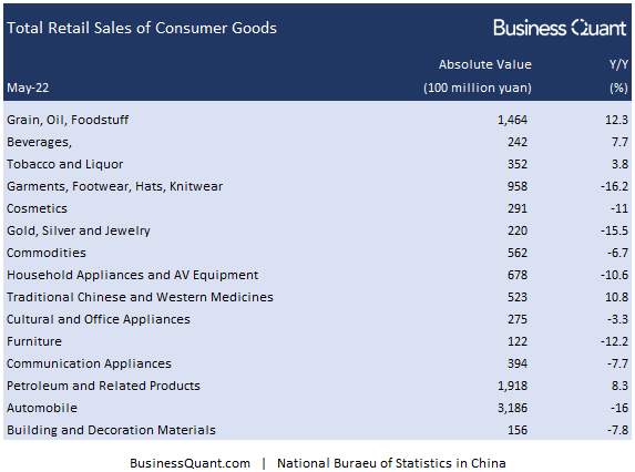 Retail sales growth in China