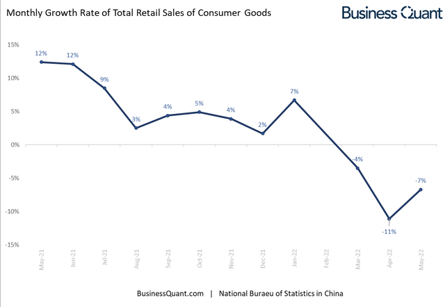 Retail sales growth in China