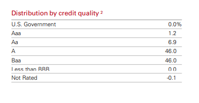 distribution by credit quality 