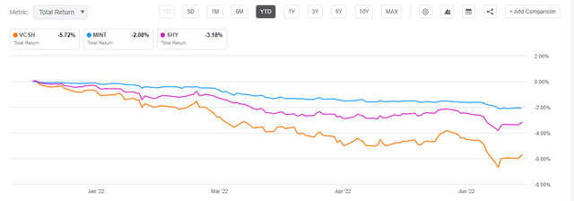 VCSH vs MINT vs SHY in total return 