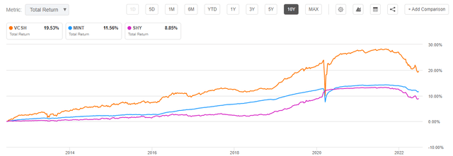 VCSH vs MINT vs SHY in total return 