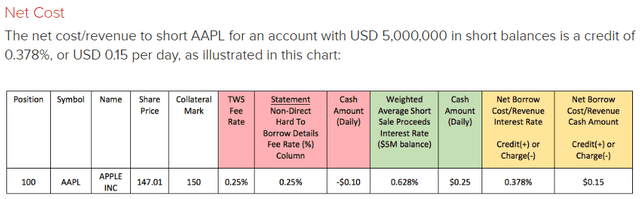 IB's example on shorting $5M of AAPL stock