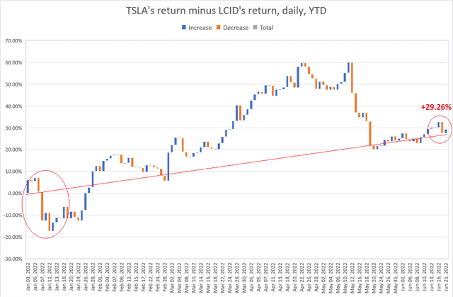 Buy Tesla And Sell Lucid Stock – Pair Trade Idea In The Automotive Manufacturers Industry