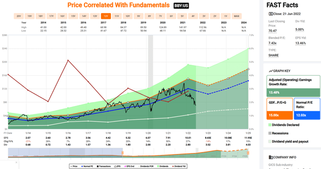 BBY stock valuation