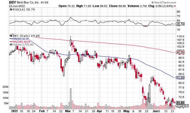 BBY stock technicals 