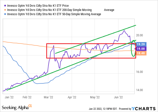 the price of PDBC did fall off the up-trending channel (green lines) and it's now trading inside the "buy zone" (red box), slightly below the 50-DMA and over 3% above the 200-DMA.