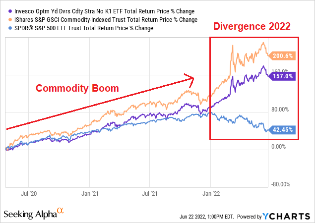 A new commodity bullish cycle started 26 months ago. During the first 20 months, stocks managed to keep up pace and stay within a reasonable distance from commodities. However, over the past 6 months, we're witnessing a significant divergence. While the "Commodity Boom" continues, and even accelerated along 2022, stocks are heading south.