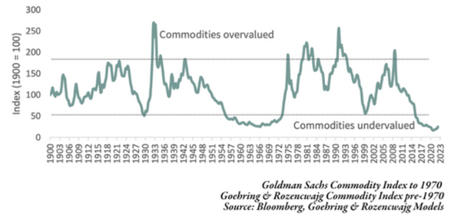 Commodities are undervalued