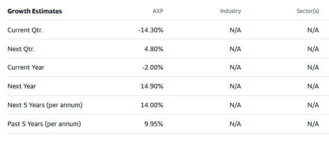AXP Stock Street Analyst estimates