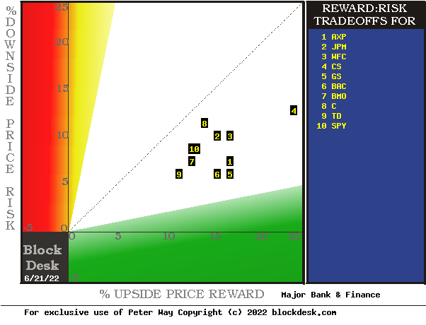 AXP and WFC hedging forecasts