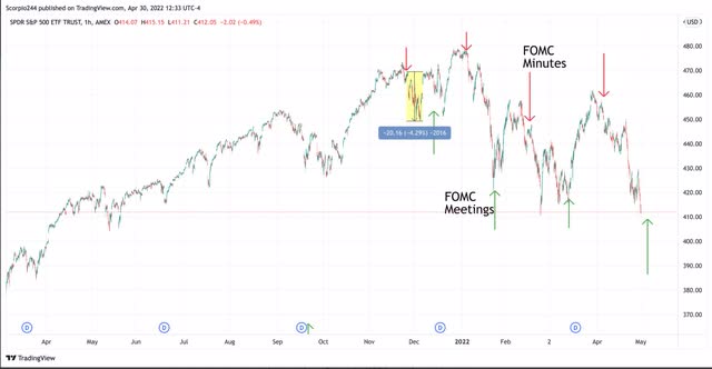 FOMC Cycle April 2021 to May 2022